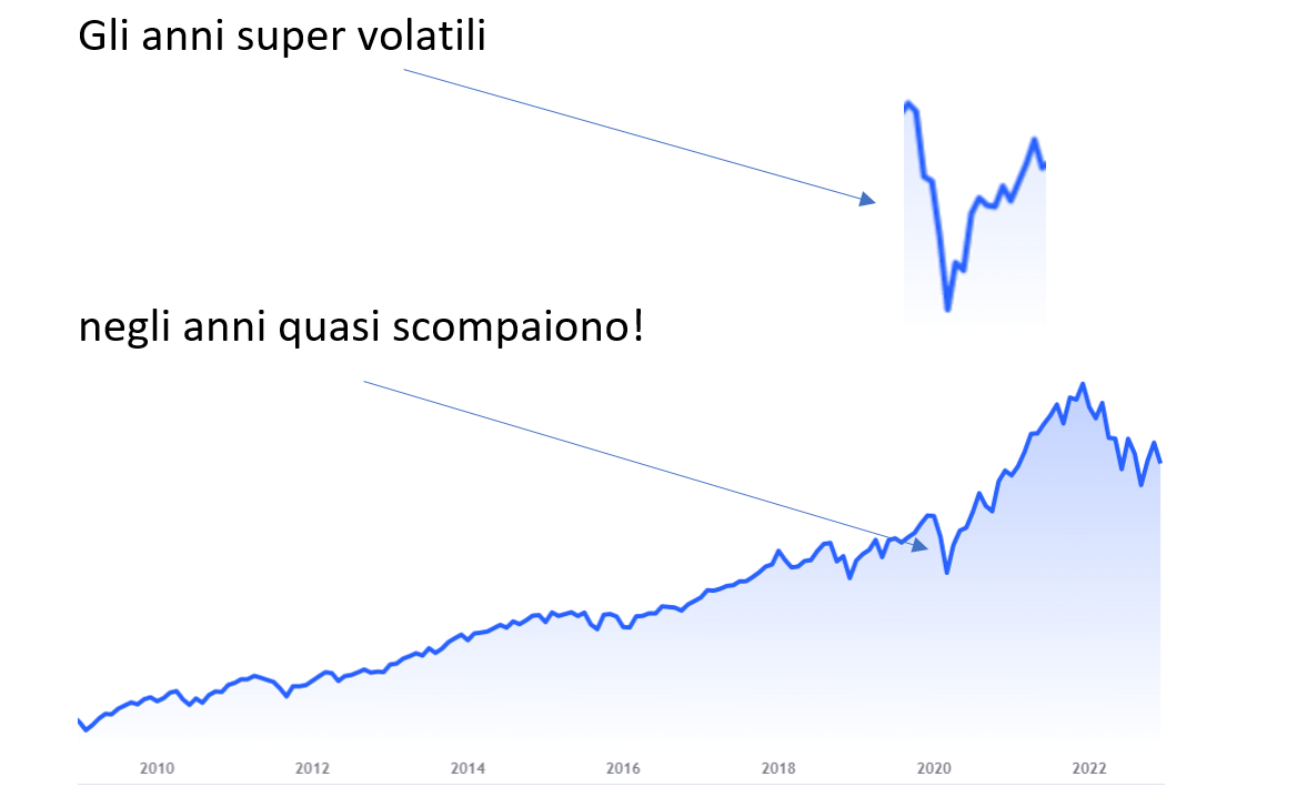 Principi guida: l'orizzonte temporale